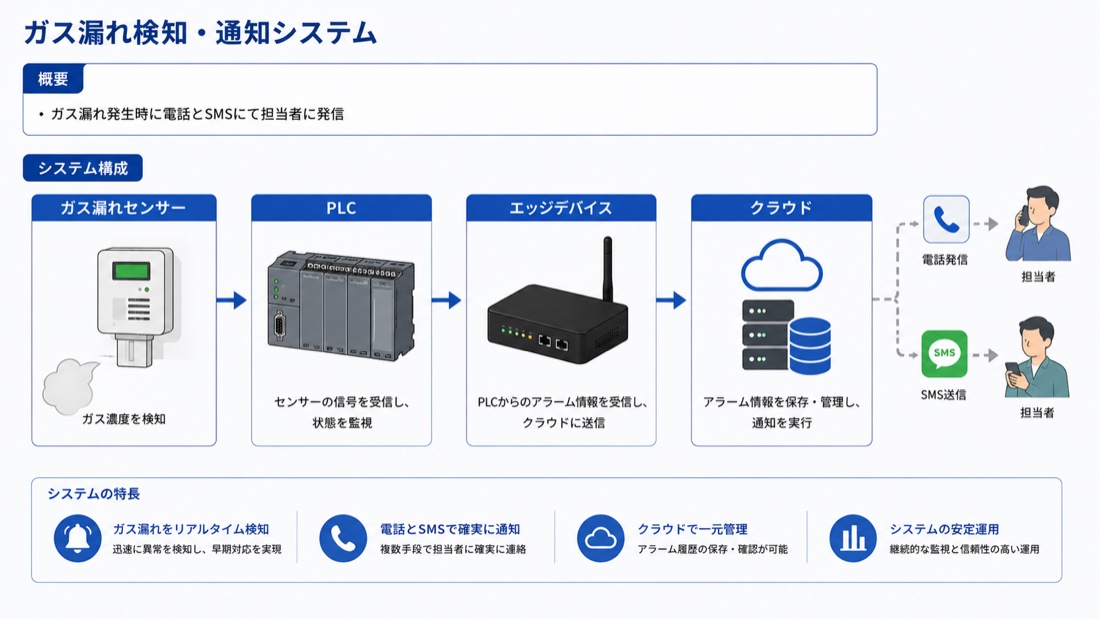 ガス漏れ通知システムの開発と運営